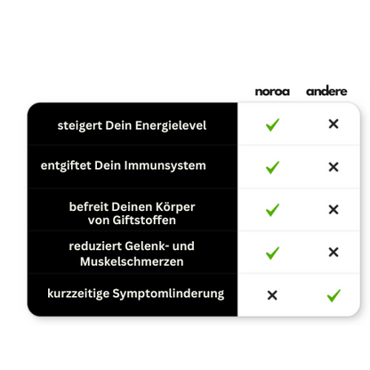 Noroa "CalmDetox" LUXE Fußbad & Spa - NEU!